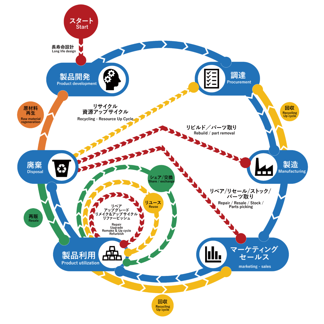 バリューチェーンの図